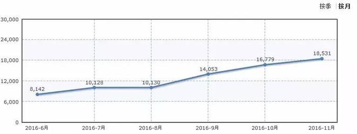 风雨无阻，15万SUV也带四驱！