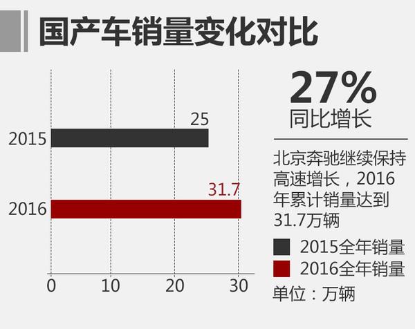 奔驰国产车销量猛增 源于2016的一手好牌