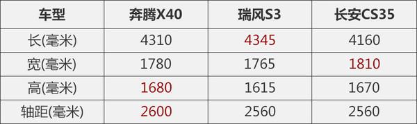 一汽奔腾X40下线 搭1.6动力/3月9日上市