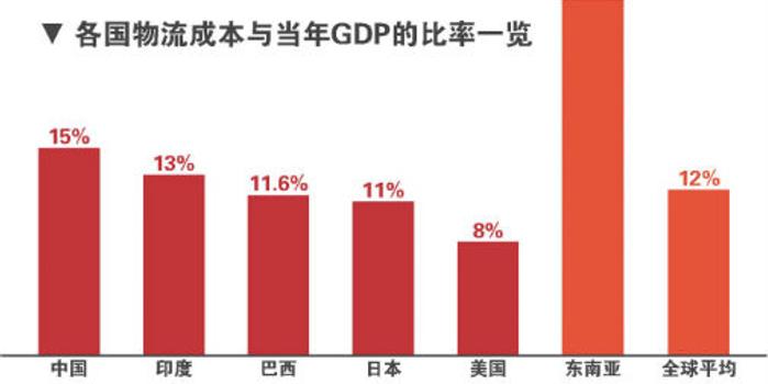 物流成本与gdp_2017年物流运行情况分析 产业向高质量发展阶段迈进(2)