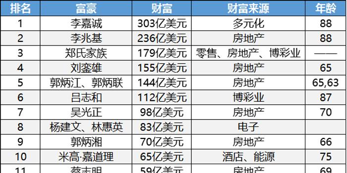 香港富豪排行榜_香港富豪(4)