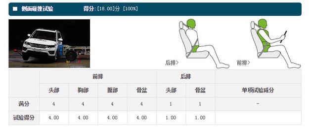 长安CX70碰撞成绩解读 只差1分无缘五星