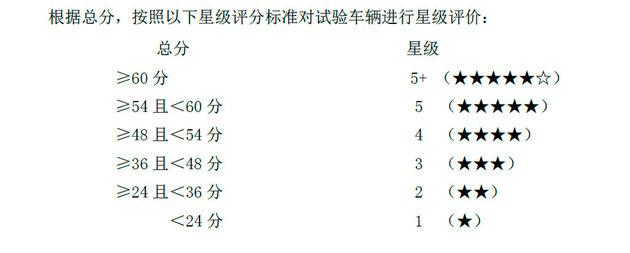 长安CX70碰撞成绩解读 只差1分无缘五星