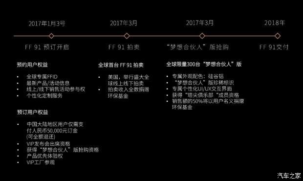 反击伪造预订量谣言 FF 91抢购3月开启