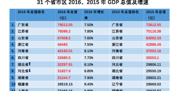 山东地区gdp