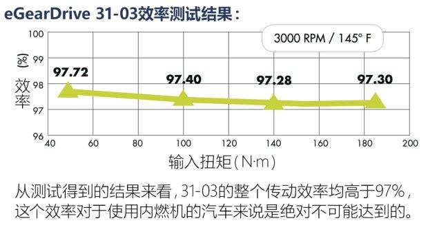 北汽新能源的电子驱动桥和特斯拉一样？