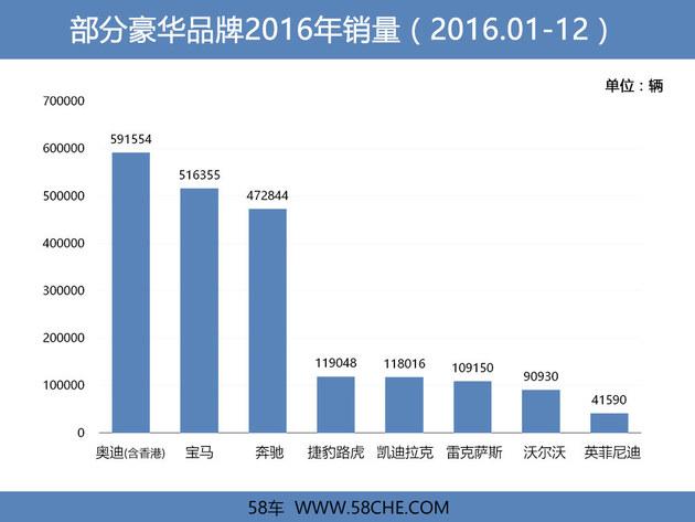 豪车销量奥迪再夺冠 今年国产新能源车