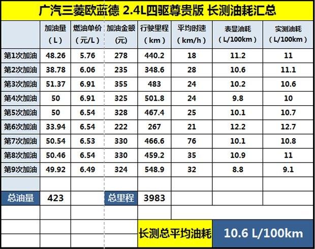 储物空间完全满足使用 欧蓝德长测(3)