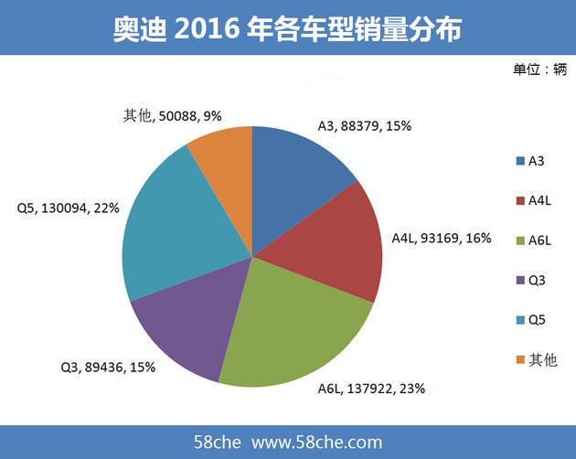 豪车销量奥迪再夺冠 今年国产新能源车