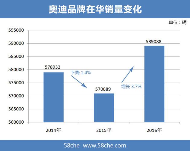 豪车销量奥迪再夺冠 今年国产新能源车