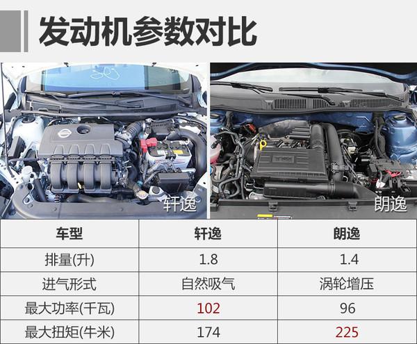 “逸”字辈当道 日产轩逸对比大众朗逸