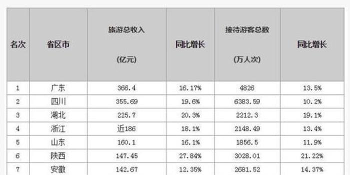 各省旅游收入gdp占比_8亿人次国庆出行哪个城市游客最多 境内游涨价35 最贵的居然是这里