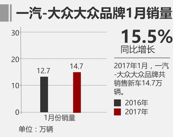 一汽-大众开年销售近20万辆 同比增长8.5%