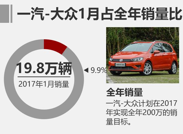 一汽-大众开年销售近20万辆 同比增长8.5%