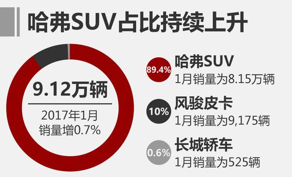 长城1月销量超9万辆 哈弗品牌同比增1成