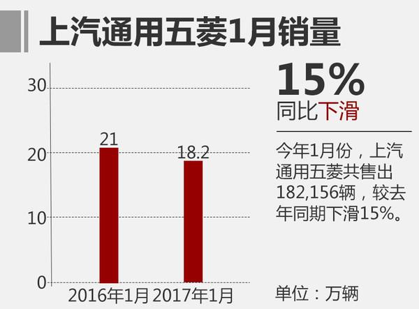 通用汽车1月销量下滑24% 豪华车翻倍增长