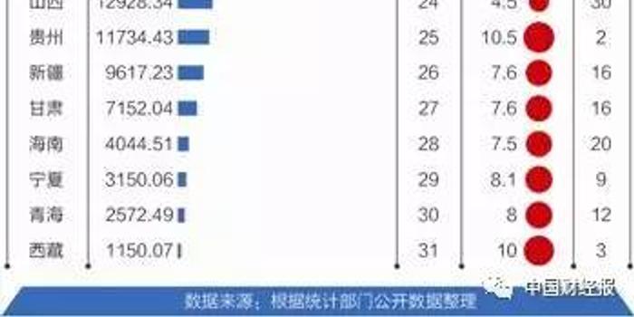 2016年GDP增速排名:重庆居首达10.7% 辽宁负