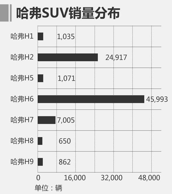 长城1月销量超9万辆 哈弗品牌同比增1成