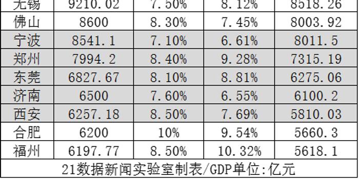 西安gdp过万亿排名_中国万亿GDP城市排名 北上广深居前 沈阳大连倒退(2)