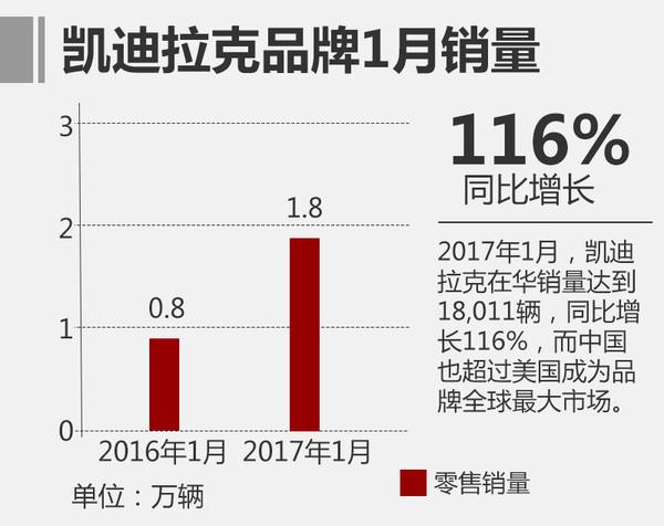 通用汽车1月销量下滑24% 豪华车翻倍增长