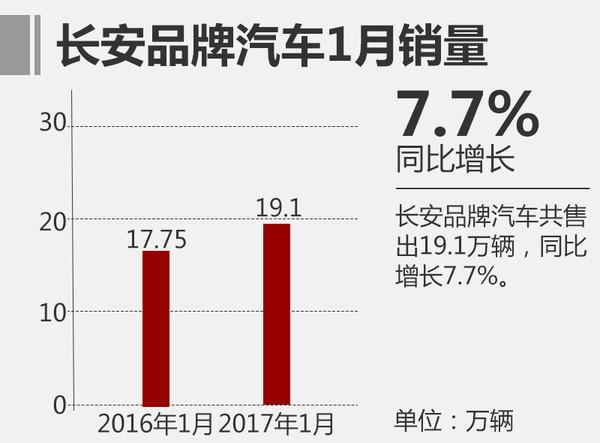 长安汽车1月销量近30万 自主品牌超6成