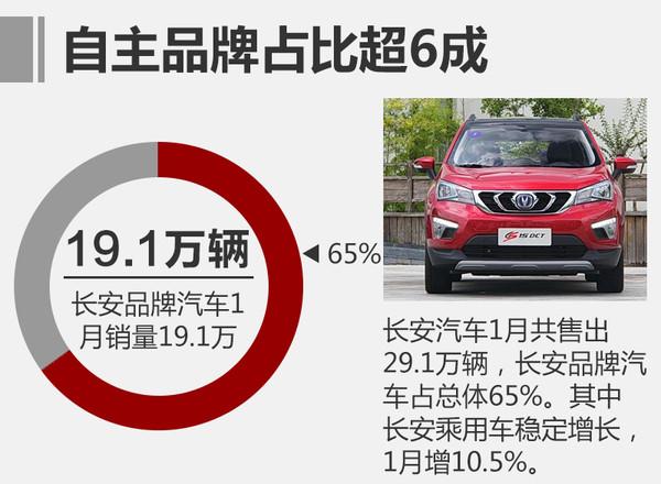 长安汽车1月销量近30万 自主品牌超6成