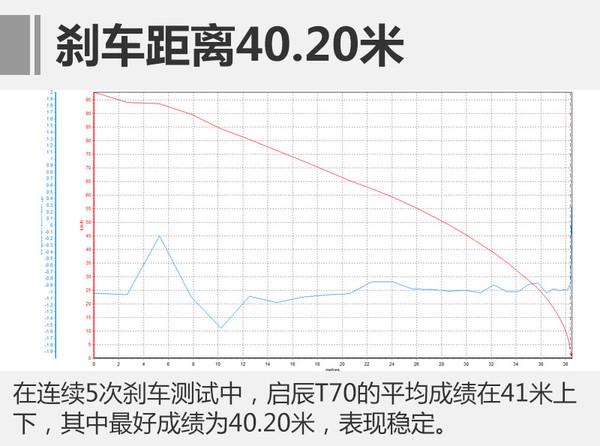 一台好上手的SUV 测试东风日产启辰T70