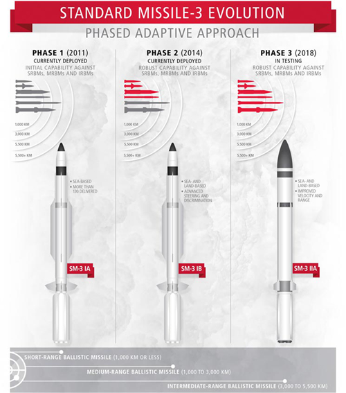 '标准-3'IIA导弹首次试拦截成功 为美反导系统'铺路'