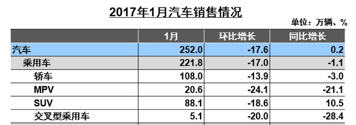 1月MPV销量 自主称霸前三