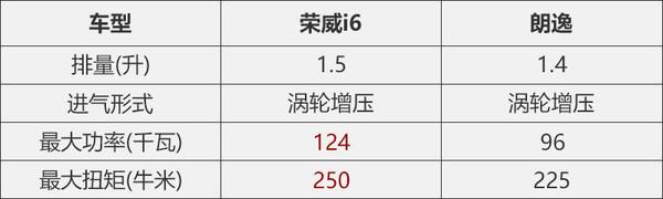 互联网基因能否撼动销量王 荣威i6挑战大众朗逸