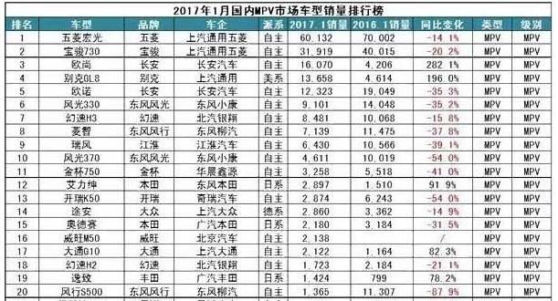 1月MPV销量 自主称霸前三