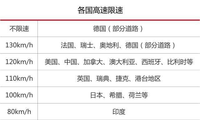 五菱宏光都能跑160km/h，高速为啥还限速120码？