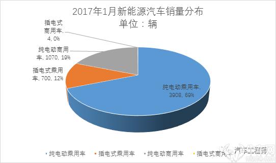 中汽协:1月新能源汽车跌至5682辆,全年看涨70-80万辆可期