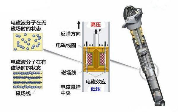 空气悬架电磁悬架哪个好？三分钟看懂各种悬架优缺点