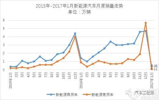 中汽协:1月新能源汽车跌至5682辆,全年看涨70-80万辆可期