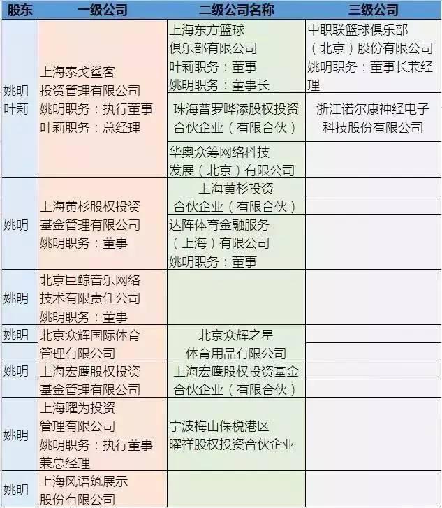 ▲姚明投资的部分公司