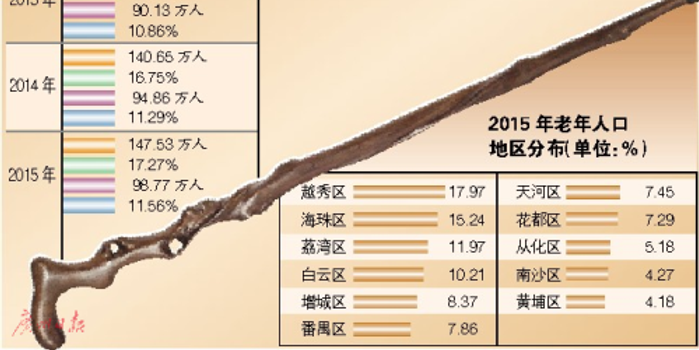 广州 老人 人口_广州人口数据图