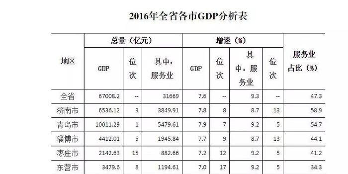 梁山gdp在济宁排名_山东137个县域GDP排名出炉 济宁哪些县域较富