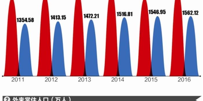 天津外来人口分布_特大城市人口空间分布格局演变与优化策略 以天津市为例