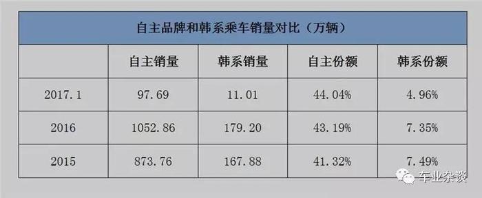 天天叫嚣着不买韩系车，这些国产车型实现我们的爱国梦！