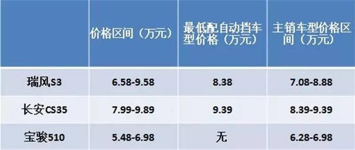 蝉联年度销量冠军，这款SUV如何做到后来居上？