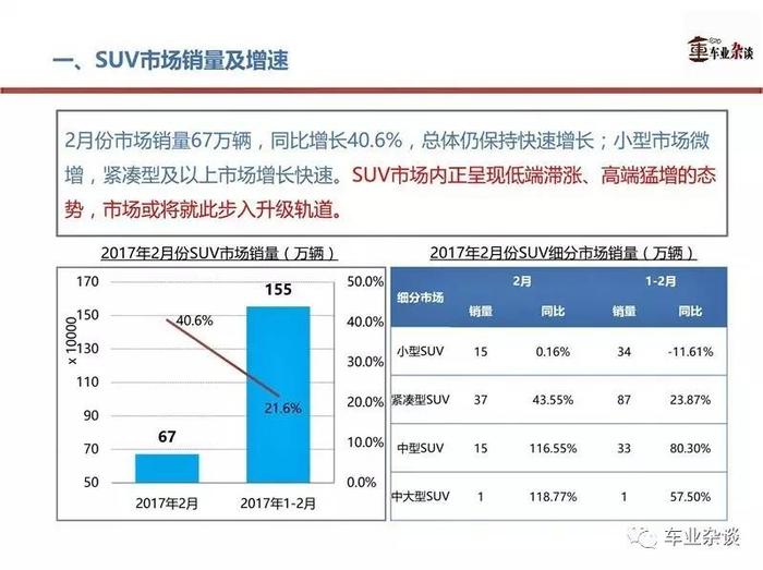 2月份自主品牌SUV依旧高歌猛进，市场升级态势隐现