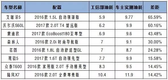 给你讲个鬼故事 工信部公布油耗了