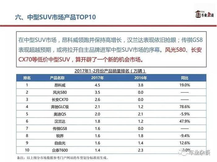 2月份自主品牌SUV依旧高歌猛进，市场升级态势隐现