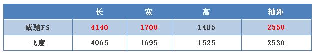 起售价不到七万元，丰田推出威驰FS要抢谁的蛋糕？