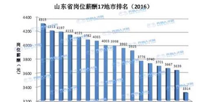 济宁市人均收入_济宁市地图