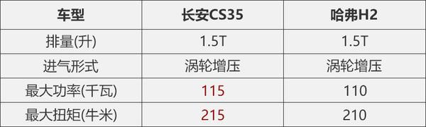 伯仲之间的较量 长安CS35对比哈弗H2