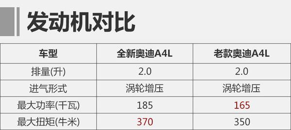 全新A4L更加年轻化 降5万配置增12项