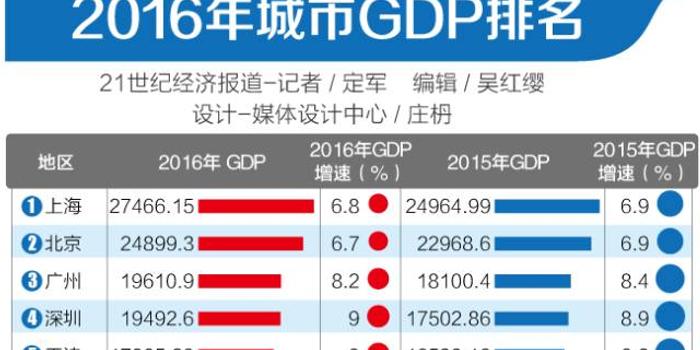 上海21年gdp_2020年中国gdp(3)