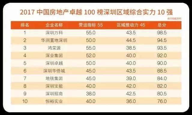 2017中国房地产卓越100榜区域榜盛大发布